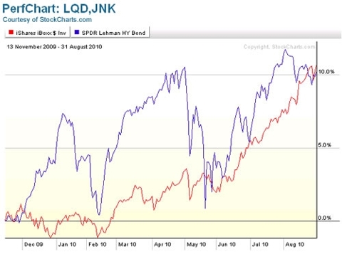 Bond Bonanza: Going Beyond Treasuries With ETFs