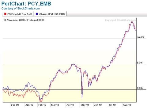 Bond Bonanza: Going Beyond Treasuries With ETFs