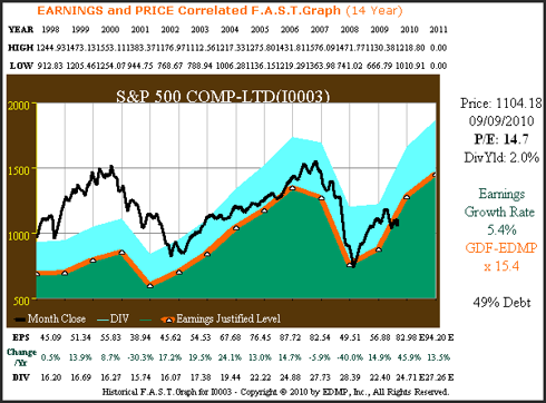 Figure 1A S&P 14yr. EPS Growth Correlated to Price
