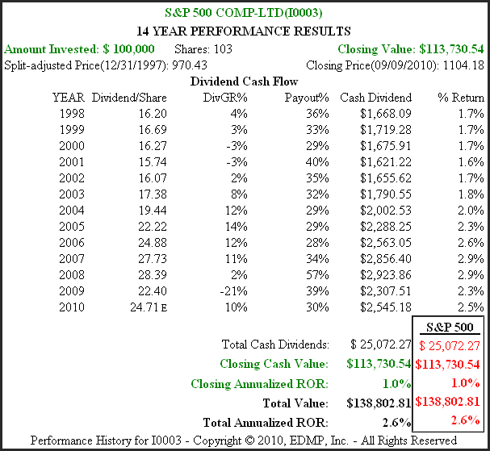 Figure 1B S&P 14yr. Historical Performance