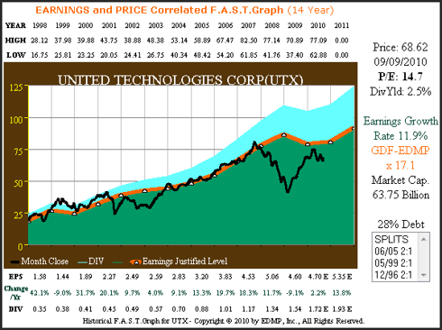 Figure 2A UTX 14yr. EPS Growth Correlated to Price