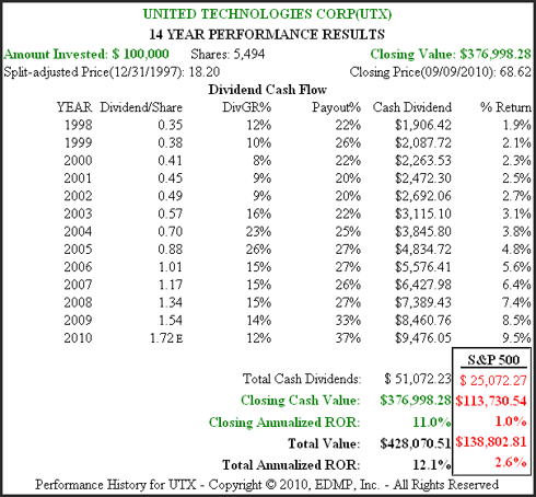 Figure 2B UTX 14yr. Historical Performance