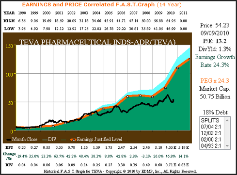 Figure 3A TEVA 14yr. EPS Growth Correlated to Price