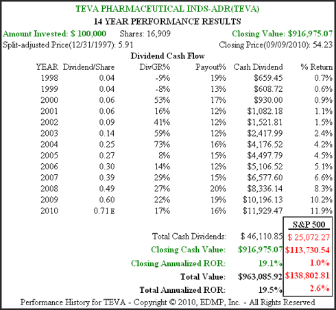 Figure 3B TEVA 14yr. Historical Performance