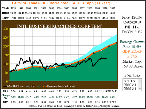 Figure 4A IBM 14yr. EPS Growth Correlated to Price
