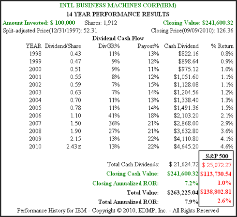 Figure 4B IBM14yr. Historical Performance