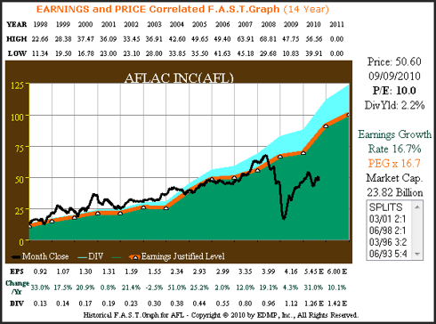 Figure 5A AFL 14yr. EPS Growth Correlated to Price