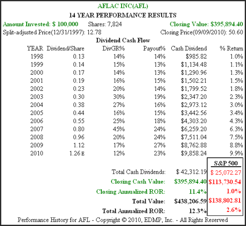 Figure 5B AFL 14yr. Historical Performance