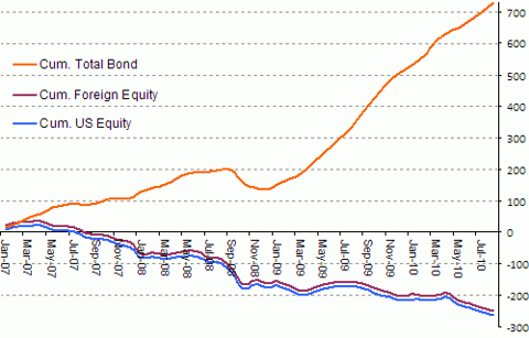 cumulative fund flows ICI Sep 2010