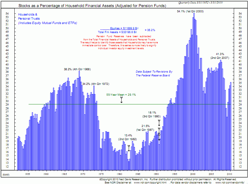 stocks relative to household financial assets Ned Davis Sep 2010