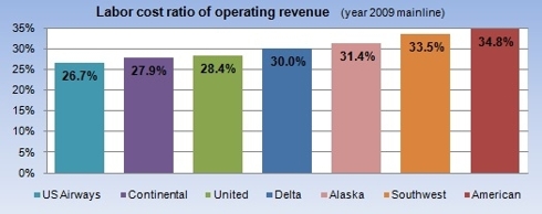 Labor cost ratio of operating revenue