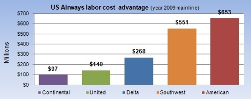 US Airways labor cost advantage