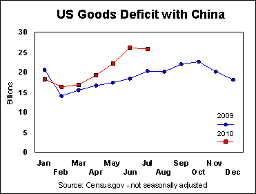 tradedeficitchinaJuly2010.gif