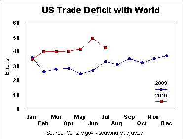 tradedeficitworldJuly2010.gif