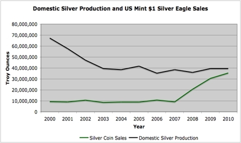 Domestic Silver Coin Production
