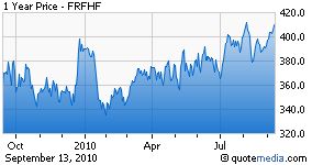 FRFHF.PK chart