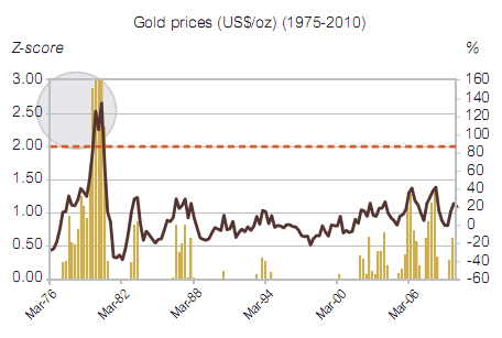 Gold Z-Score of Standard Deviation