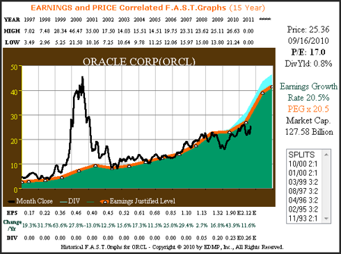 Figure 1A (<a href='http://seekingalpha.com/symbol/orcl' title='Oracle Corp.'>ORCL</a>) 15yr. EPS Growth Correlated to Price” hspace=”6″ vspace=”6″ /></a></b></p><br/><a href='http://seekingalpha.com/article/225843-how-rimm-today-mirrors-oracle-2009?source=feed' rel=