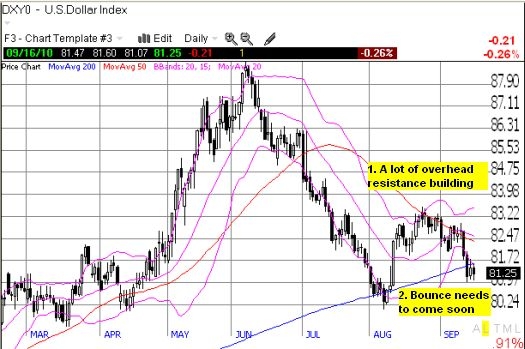 Dollar is skating on thin ice