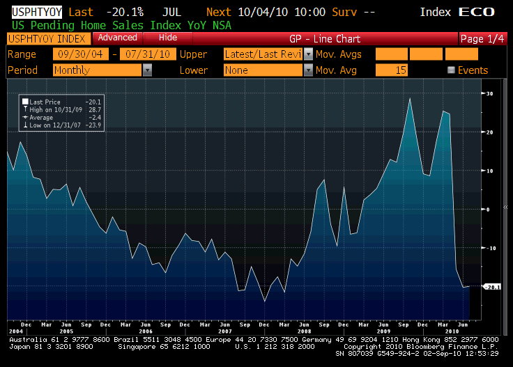 On a year over year basis, Pending Home Sales is down 20.1 percent.