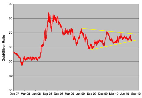 Gold/Silver Ratio