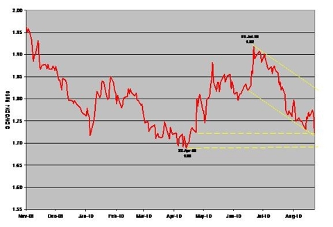 GDX/GDXJ Ratio