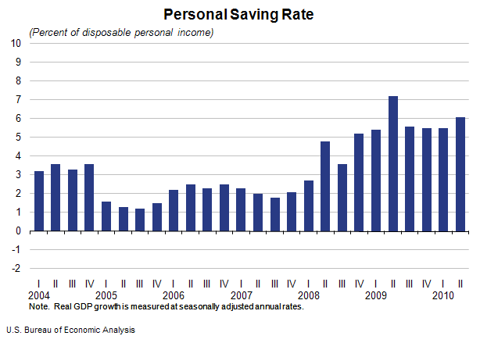 Graph of Personal Saving Rate