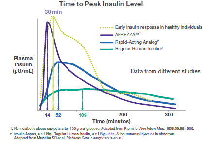 When compared directly to insulin lispro, Afrezza is absorbed very quickly 