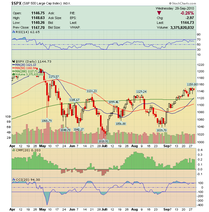  from Wall Street, the 1150 mark will remain a very strong resistance 