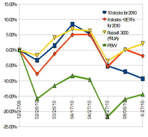 performance chart