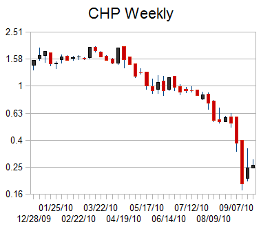 CHP weekly chart