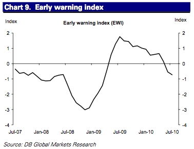 saupload a deutsche bank proprietary index 10 recession signals: Deutsche Bank