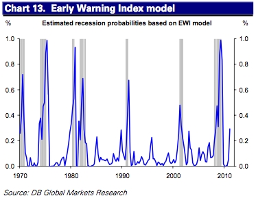 saupload a model using the early warning index here recession probability has spiked 10 recession signals: Deutsche Bank