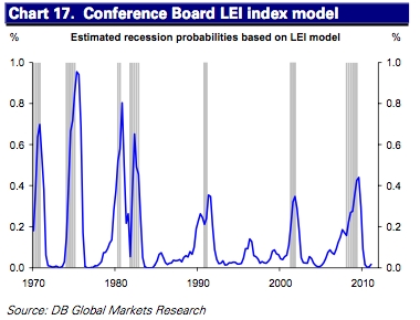 saupload a model using the lei 10 recession signals: Deutsche Bank