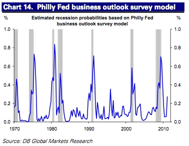 saupload a model using the philly survey 10 recession signals: Deutsche Bank