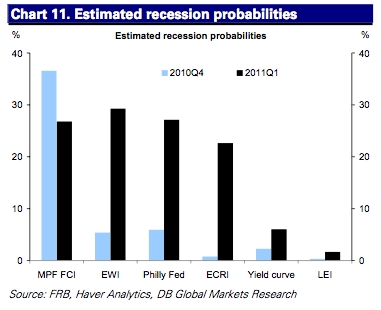 saupload a nice round up of probabilities from different sources 10 recession signals: Deutsche Bank