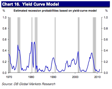 saupload and the yield curve model 10 recession signals: Deutsche Bank