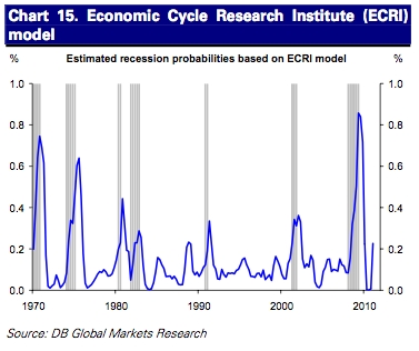 saupload and yes a model using the ecri index 10 recession signals: Deutsche Bank