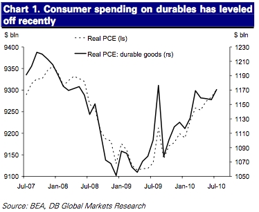 saupload consumer spending 10 recession signals: Deutsche Bank
