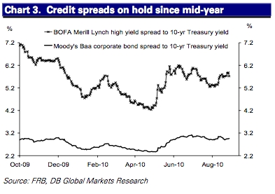 saupload credit spreads 10 recession signals: Deutsche Bank