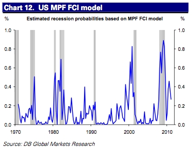 saupload now a model using the financial conditions index here recession probability has eased lately 10 recession signals: Deutsche Bank