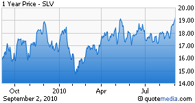 SLV chart