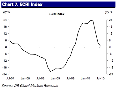 saupload the much touted economic cycle research institute index 10 recession signals: Deutsche Bank