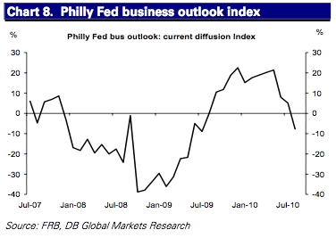 saupload the philly federal reserve 10 recession signals: Deutsche Bank