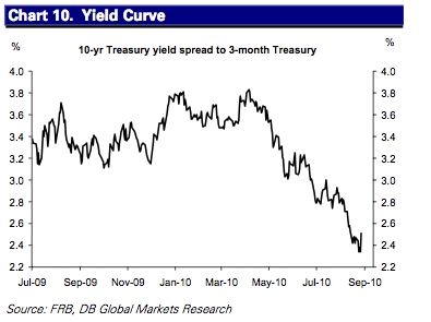 saupload the yield curve 10 recession signals: Deutsche Bank