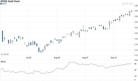 SPDR Gold Trust (<a href='http://seekingalpha.com/symbol/gld' title='SPDR Gold Trust ETF'>GLD</a>) Performance