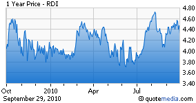 RDI chart