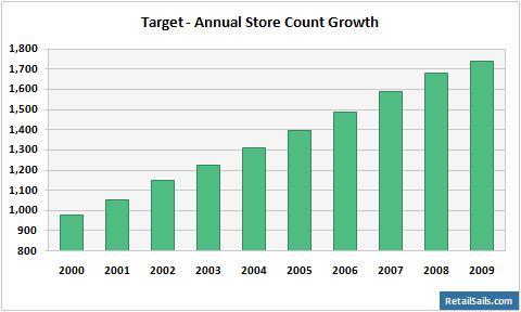 Target - Annual Store Count Growth
