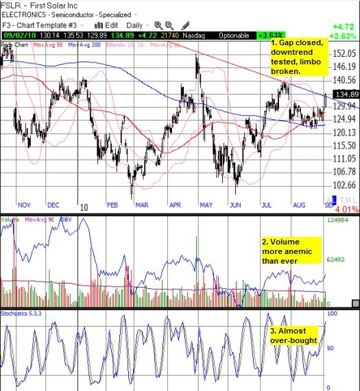 A Stealth Rally in Solar Stocks