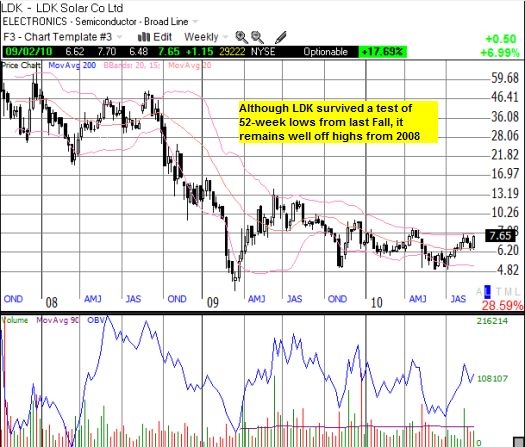 A Stealth Rally in Solar Stocks